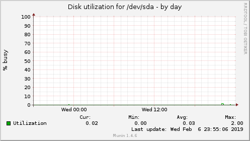 Disk utilization for /dev/sda