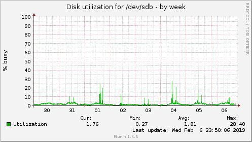 Disk utilization for /dev/sdb