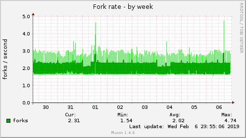 Fork rate