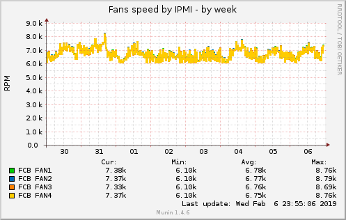 Fans speed by IPMI