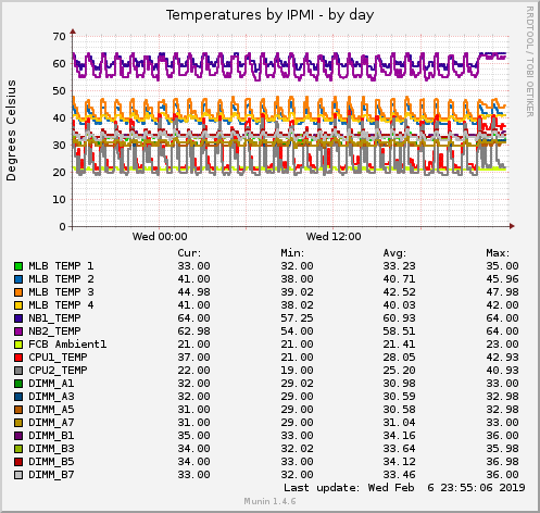 Temperatures by IPMI