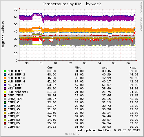 weekly graph