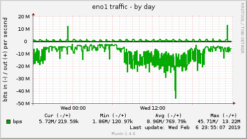 eno1 traffic