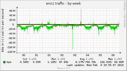 weekly graph