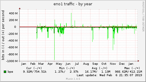 yearly graph