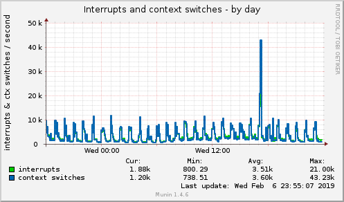 Interrupts and context switches