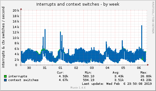 weekly graph