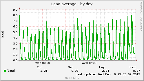 daily graph