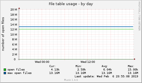 File table usage