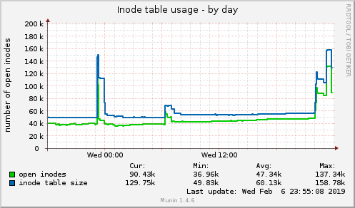 Inode table usage