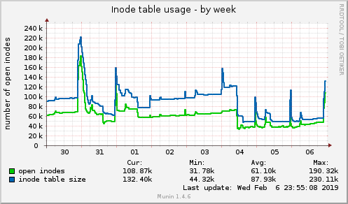 Inode table usage