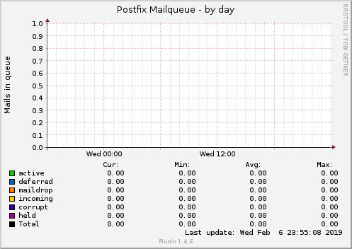 Postfix Mailqueue