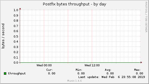 Postfix bytes throughput