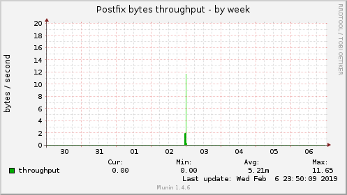 Postfix bytes throughput