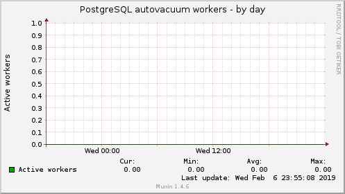 PostgreSQL autovacuum workers