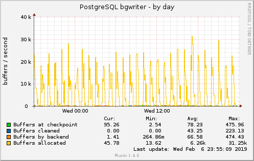 PostgreSQL bgwriter