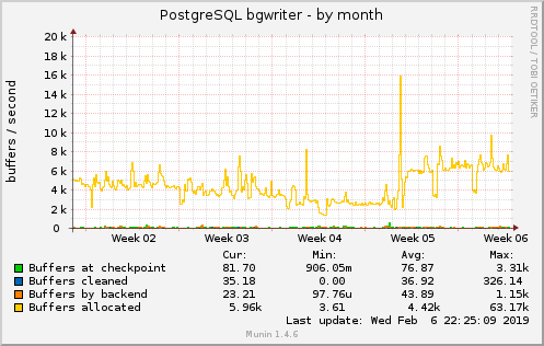 monthly graph