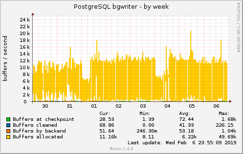 PostgreSQL bgwriter