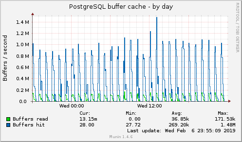 PostgreSQL buffer cache