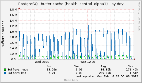 PostgreSQL buffer cache (health_central_alpha1)