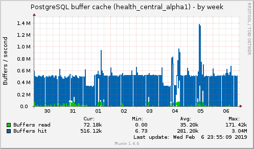 PostgreSQL buffer cache (health_central_alpha1)