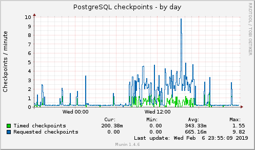 PostgreSQL checkpoints