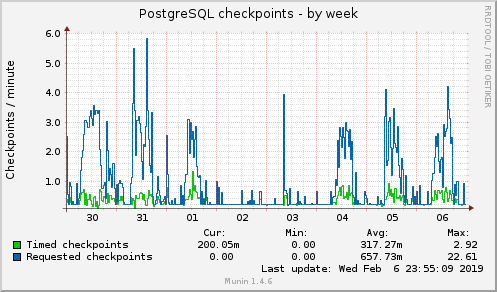 PostgreSQL checkpoints