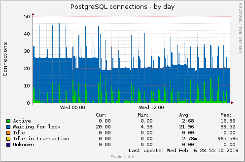 PostgreSQL connections