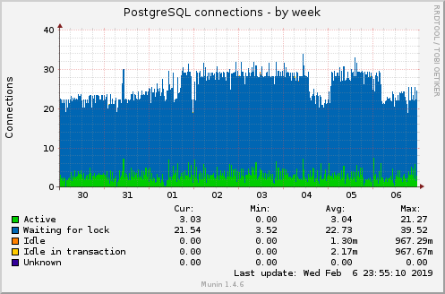 PostgreSQL connections