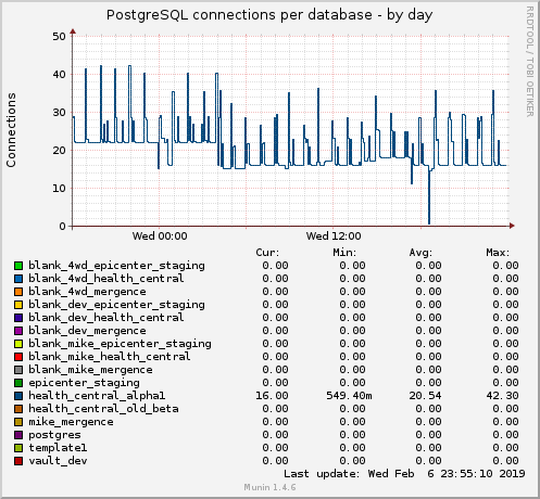 PostgreSQL connections per database