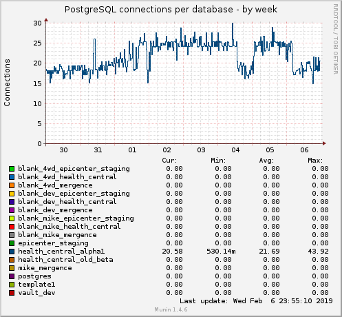 PostgreSQL connections per database