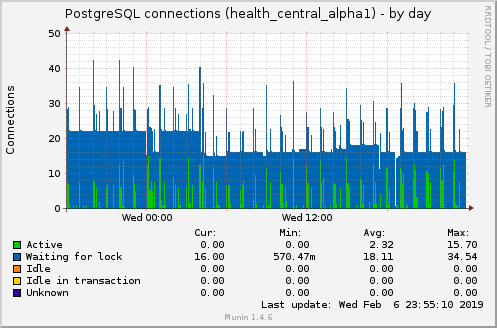 PostgreSQL connections (health_central_alpha1)