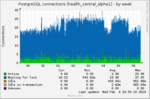 PostgreSQL connections (health_central_alpha1)