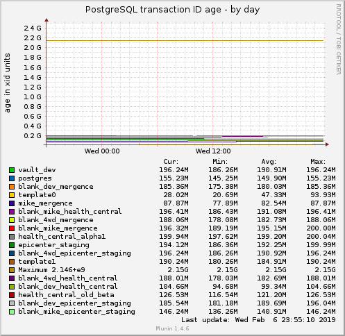 PostgreSQL transaction ID age