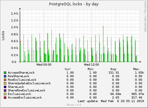 PostgreSQL locks