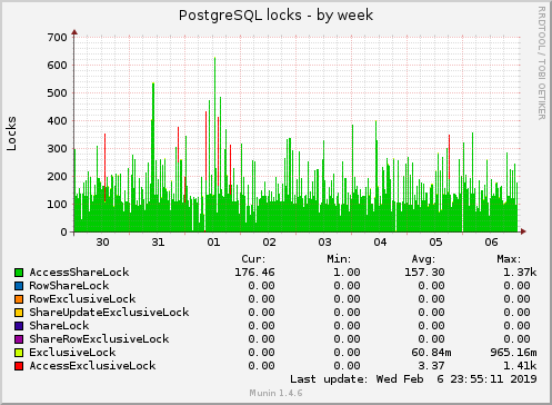 weekly graph