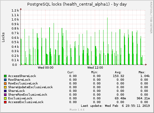 PostgreSQL locks (health_central_alpha1)