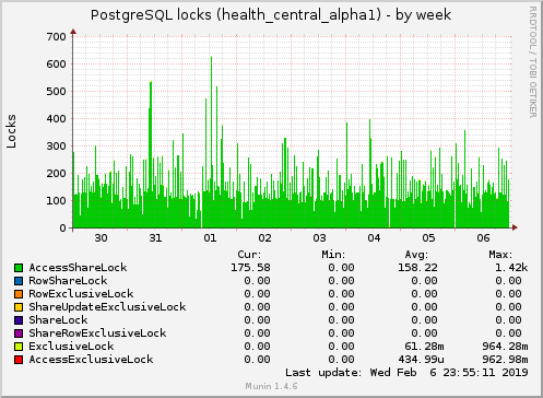 weekly graph