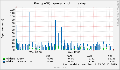 PostgreSQL query length