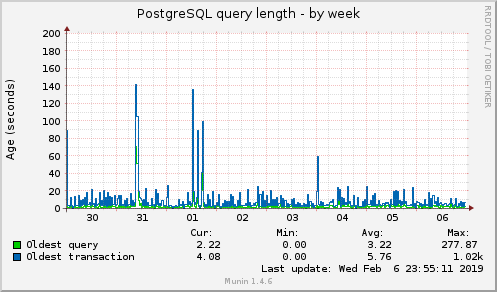 PostgreSQL query length