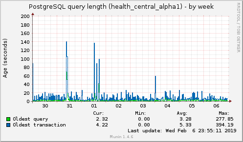 weekly graph