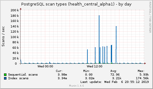 daily graph