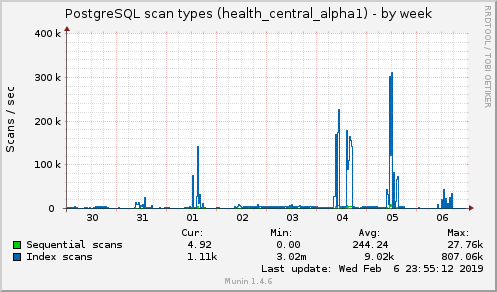 weekly graph