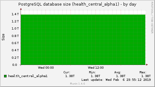 PostgreSQL database size (health_central_alpha1)