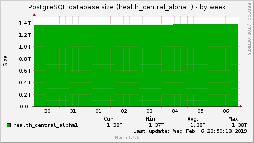 PostgreSQL database size (health_central_alpha1)