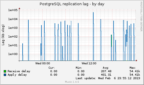 PostgreSQL replication lag