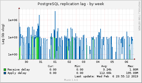 PostgreSQL replication lag