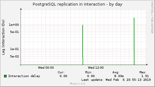 PostgreSQL replication in interaction