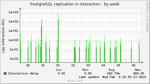 PostgreSQL replication in interaction