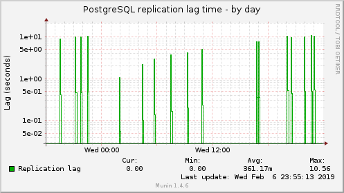 PostgreSQL replication lag time